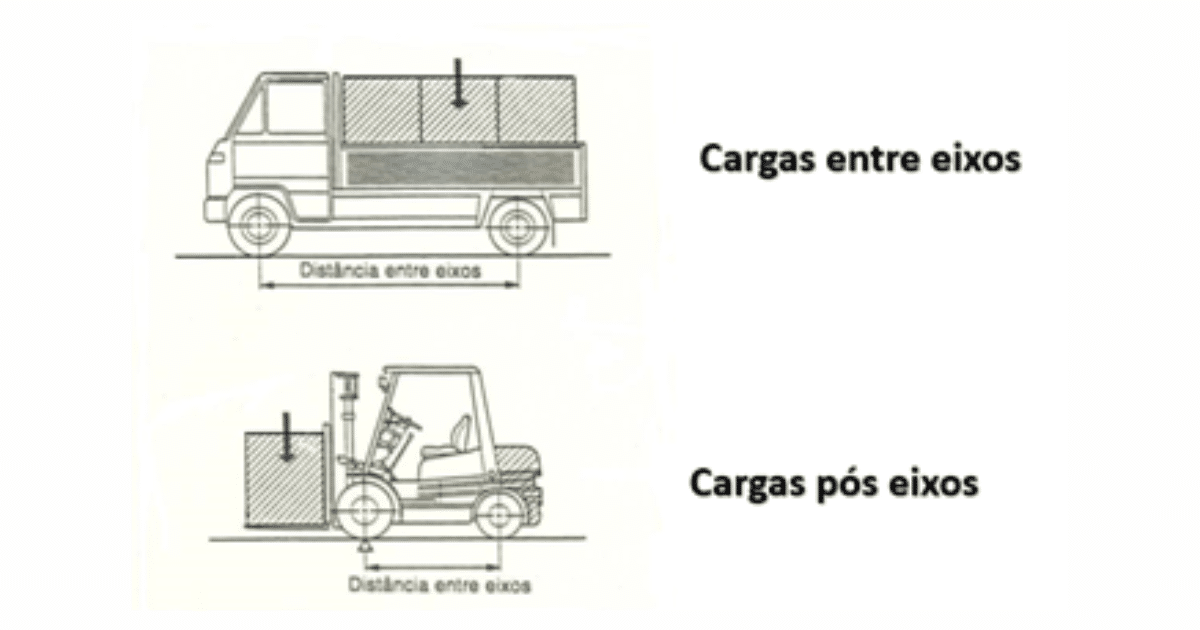 Classificação das Empilhadeiras - Tipos de eixos - Mundo das Máquinas