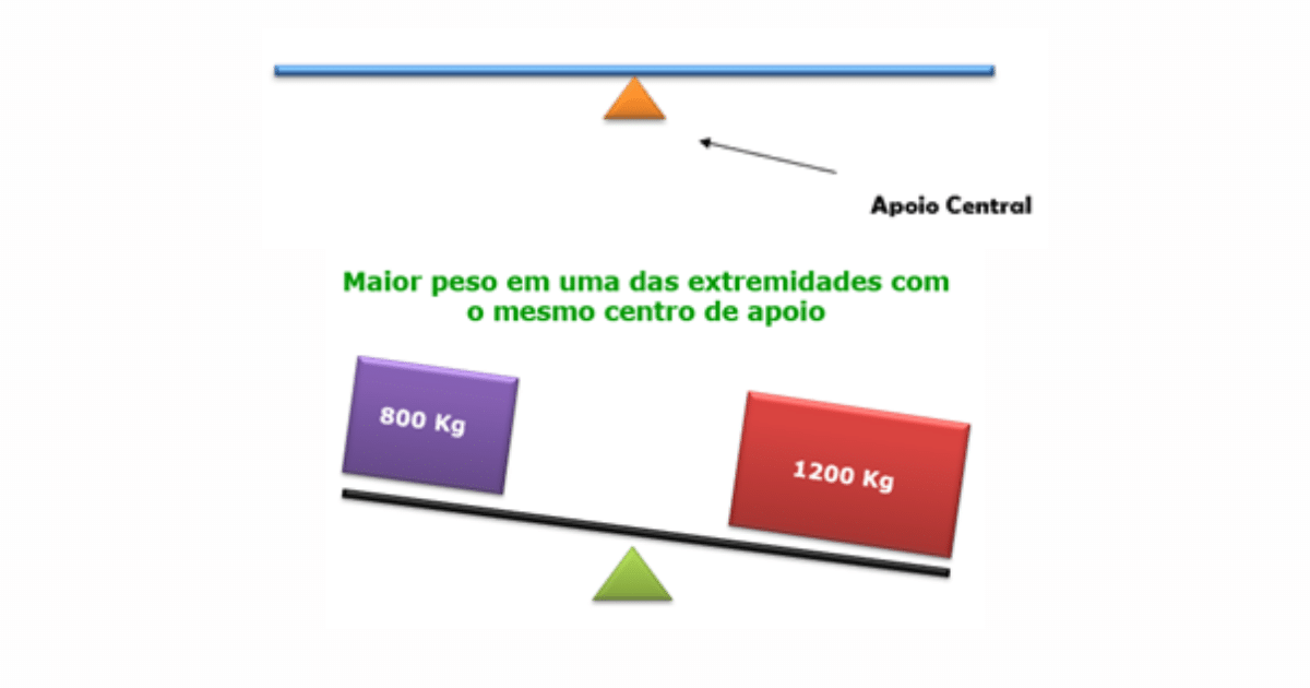 Como o Equilíbrio da Empilhadeira é Manipulado