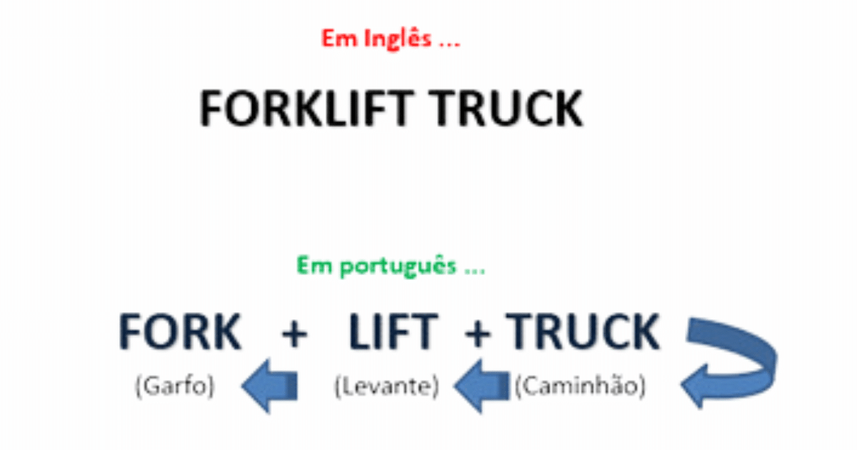 FORKLIFT TRUCK , que é basicamente a junção de três palavras , FORK + LIFT + TRUCK que traduzidos para o português significam : FORK ( garfo) + LIFT (levantamento) + TRUCK ( caminhão)
